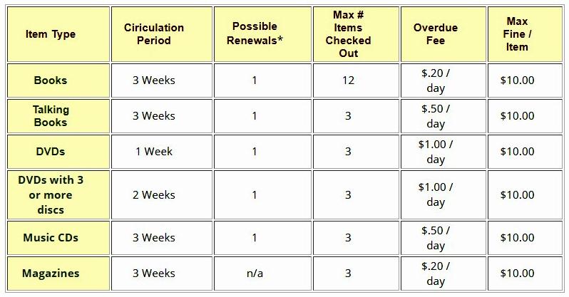 Card holder Period-Fees chart Card holder Period-Fees chart