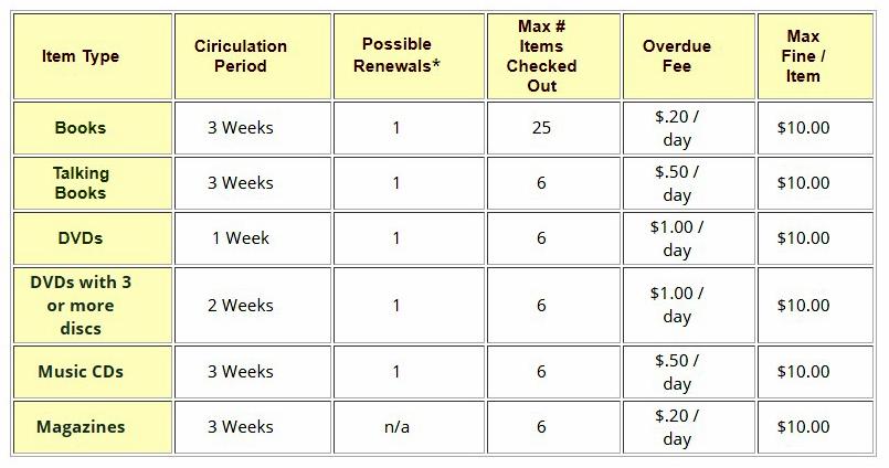 Donating Period-Fees chart Donating Period-Fees chart